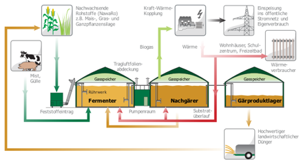 Fließschema einer zweistufigen Biogasanlage